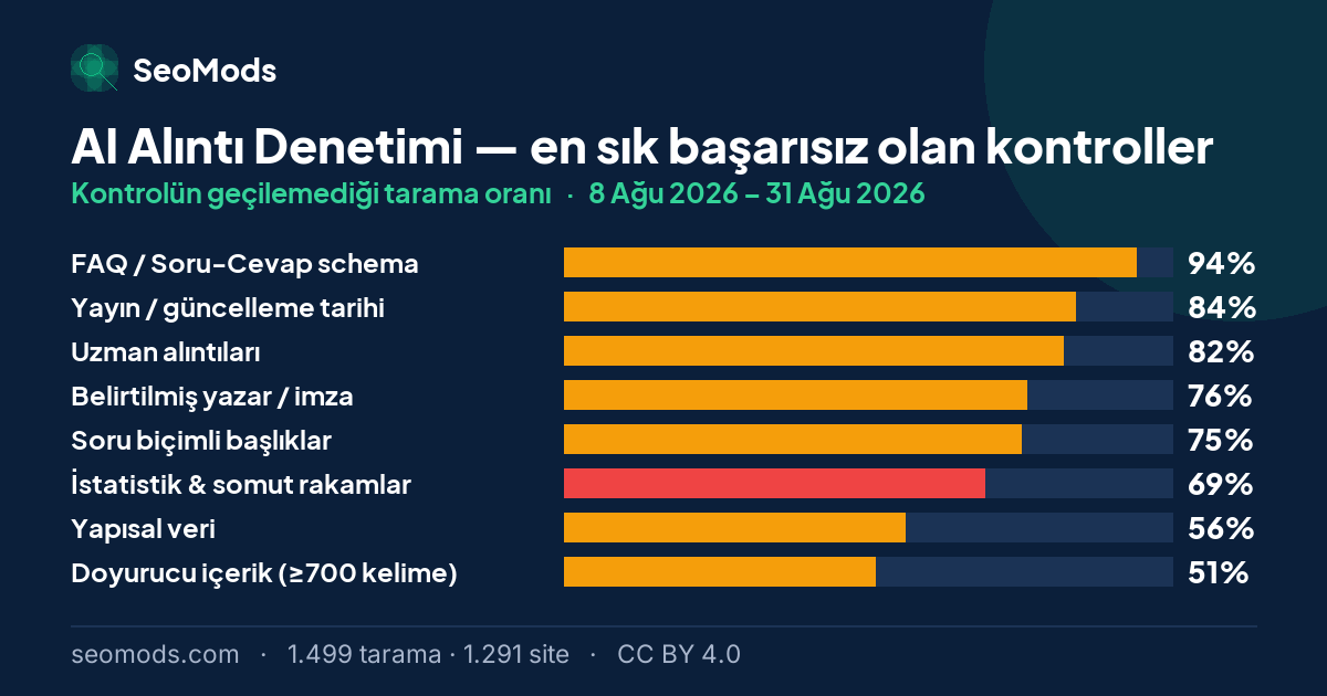 AI Alıntı Denetimi aracında en sık başarısız olan kontroller ve her birinin başarısızlık oranı; ilk sırada “FAQ / Soru-Cevap schema” %94