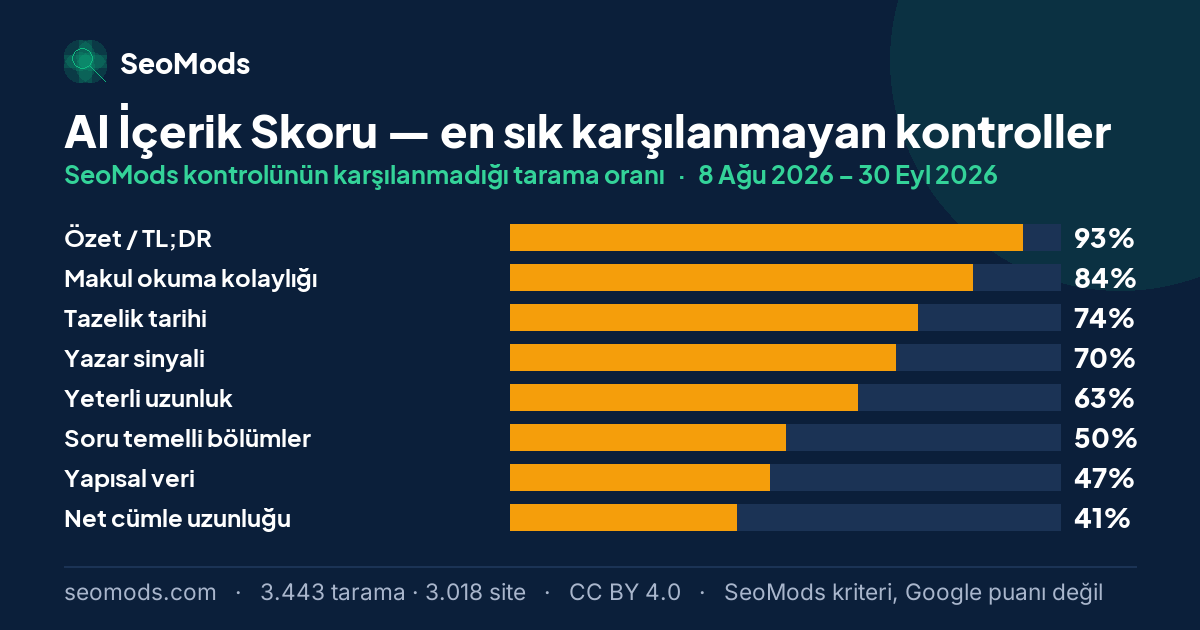 AI İçerik Skoru aracında en sık karşılanmayan SeoMods kontrolleri ve her birinin karşılanmama oranı; ilk sırada “Özet / TL;DR” %93