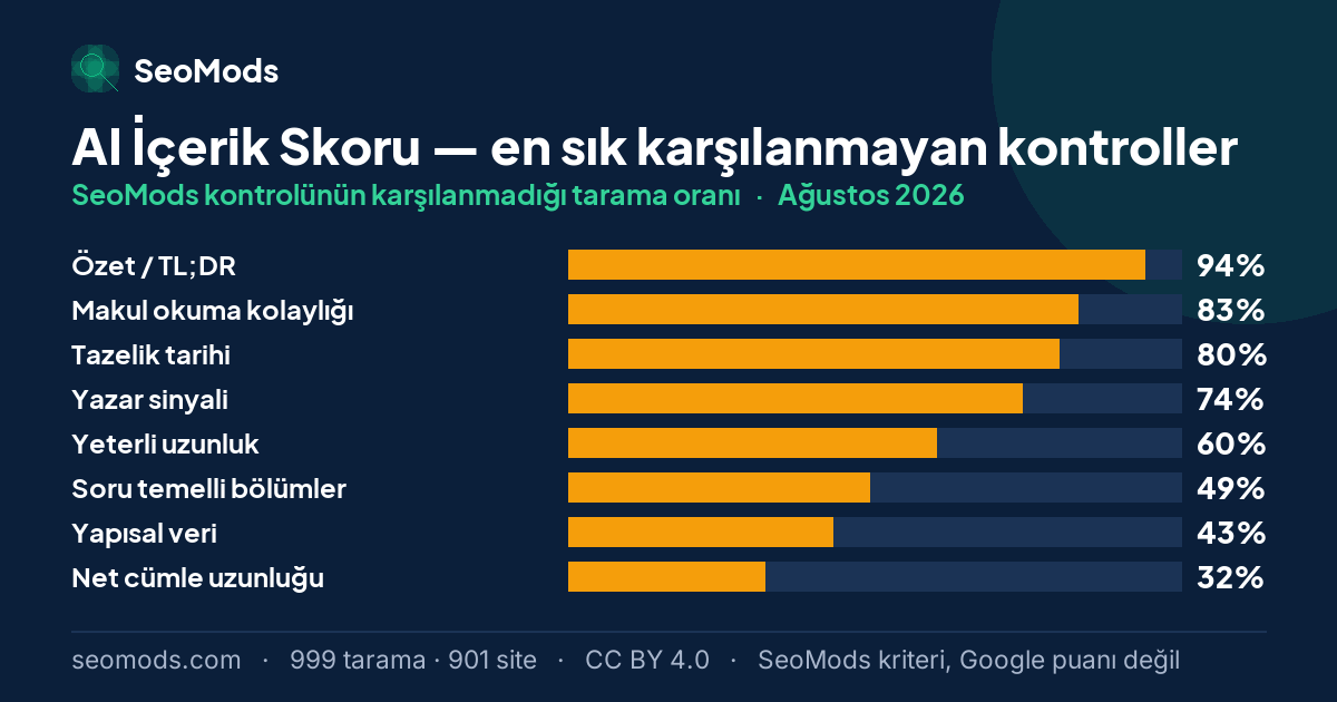 Ağustos 2026 ayında AI İçerik Skoru aracında en sık karşılanmayan SeoMods kontrolleri ve oranları