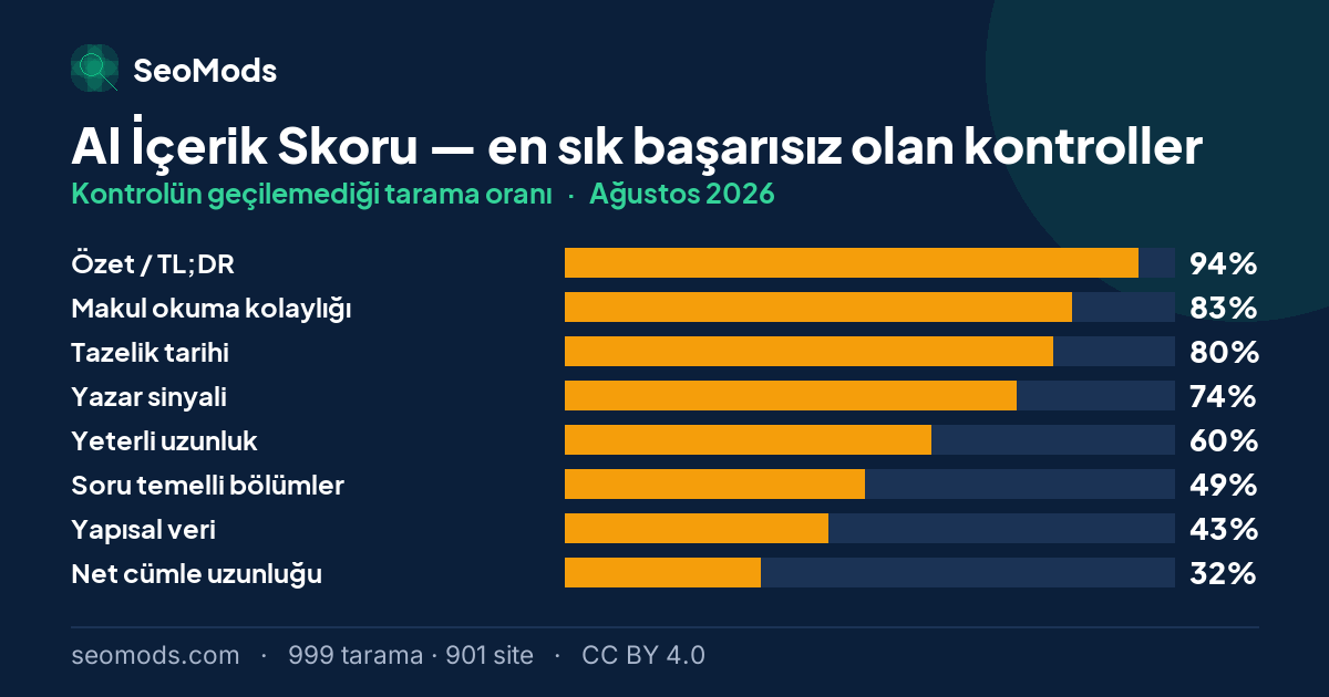 Ağustos 2026 ayında AI İçerik Skoru aracında en sık başarısız olan kontroller ve oranları