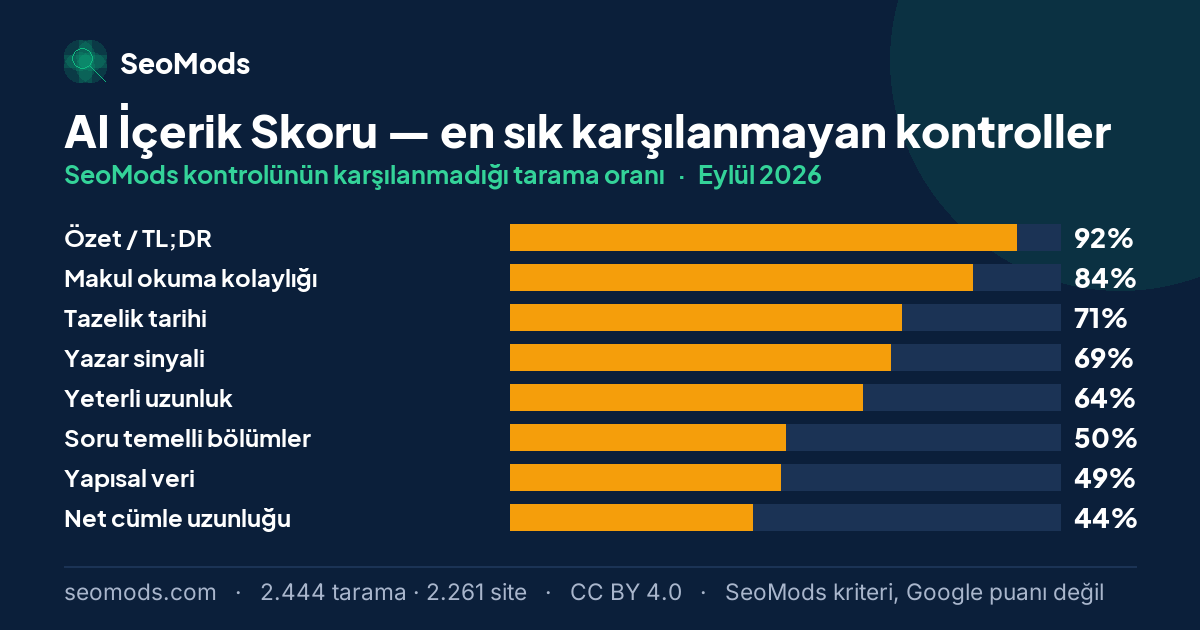 Eylül 2026 ayında AI İçerik Skoru aracında en sık karşılanmayan SeoMods kontrolleri ve oranları