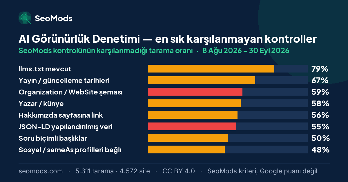 AI Görünürlük Denetimi aracında en sık karşılanmayan SeoMods kontrolleri ve oranları; ilk sırada “llms.txt mevcut” %79