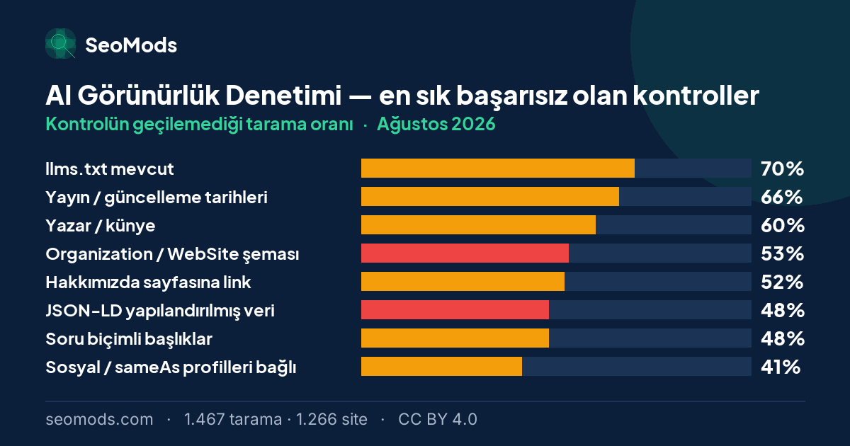 Ağustos 2026 ayında AI Görünürlük Denetimi aracında en sık başarısız olan kontroller ve oranları