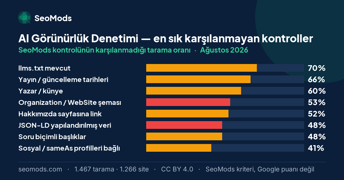 Ağustos 2026 ayında AI Görünürlük Denetimi aracında en sık karşılanmayan SeoMods kontrolleri ve oranları