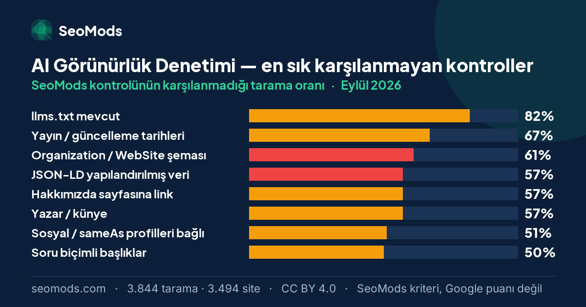 Eylül 2026 ayında AI Görünürlük Denetimi aracında en sık karşılanmayan SeoMods kontrolleri ve oranları