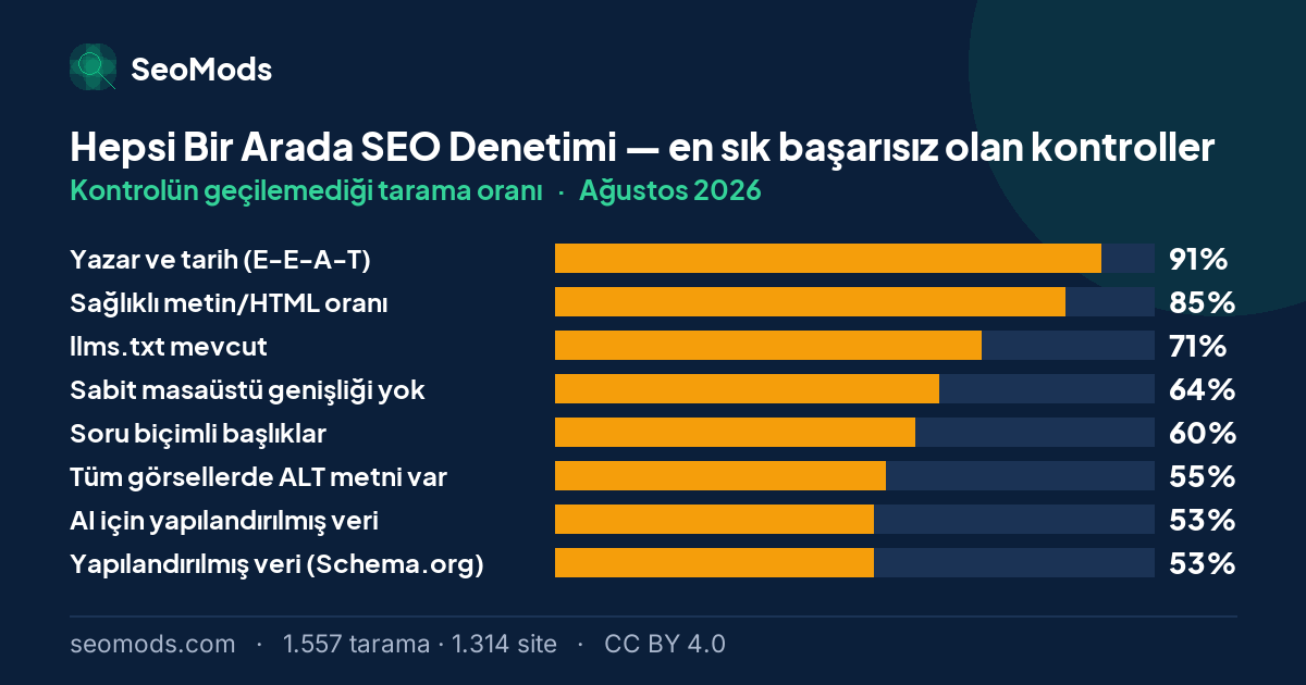 Ağustos 2026 ayında Hepsi Bir Arada SEO Denetimi aracında en sık başarısız olan kontroller ve oranları