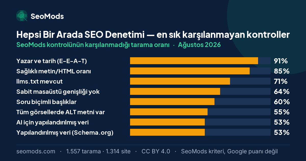 Ağustos 2026 ayında Hepsi Bir Arada SEO Denetimi aracında en sık karşılanmayan SeoMods kontrolleri ve oranları
