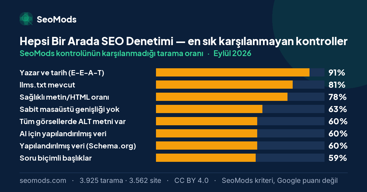 Eylül 2026 ayında Hepsi Bir Arada SEO Denetimi aracında en sık karşılanmayan SeoMods kontrolleri ve oranları