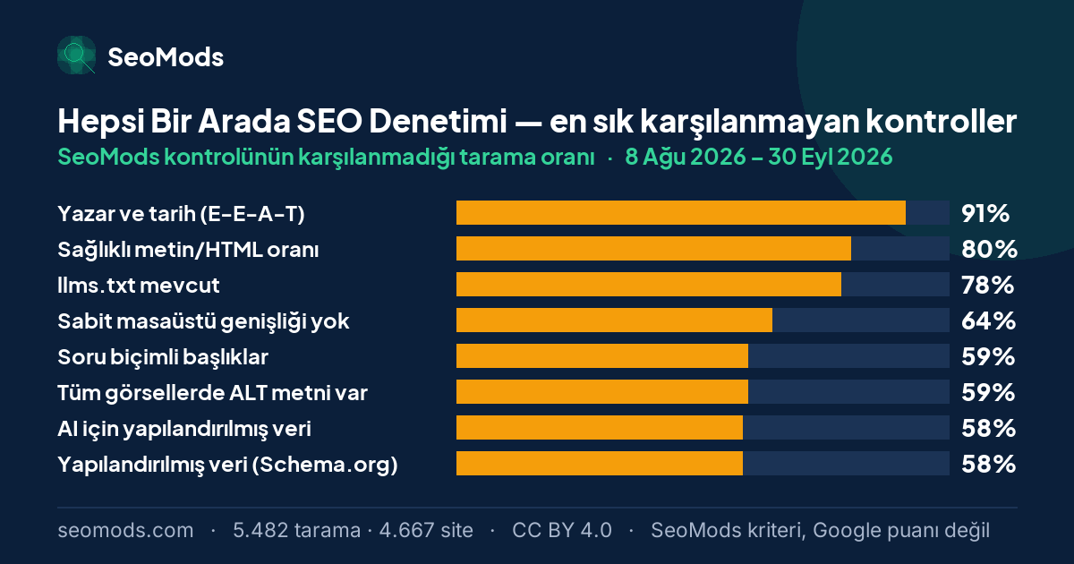 Hepsi Bir Arada SEO Denetimi aracında en sık karşılanmayan SeoMods kontrolleri ve oranları; ilk sırada “Yazar ve tarih (E-E-A-T)” %91