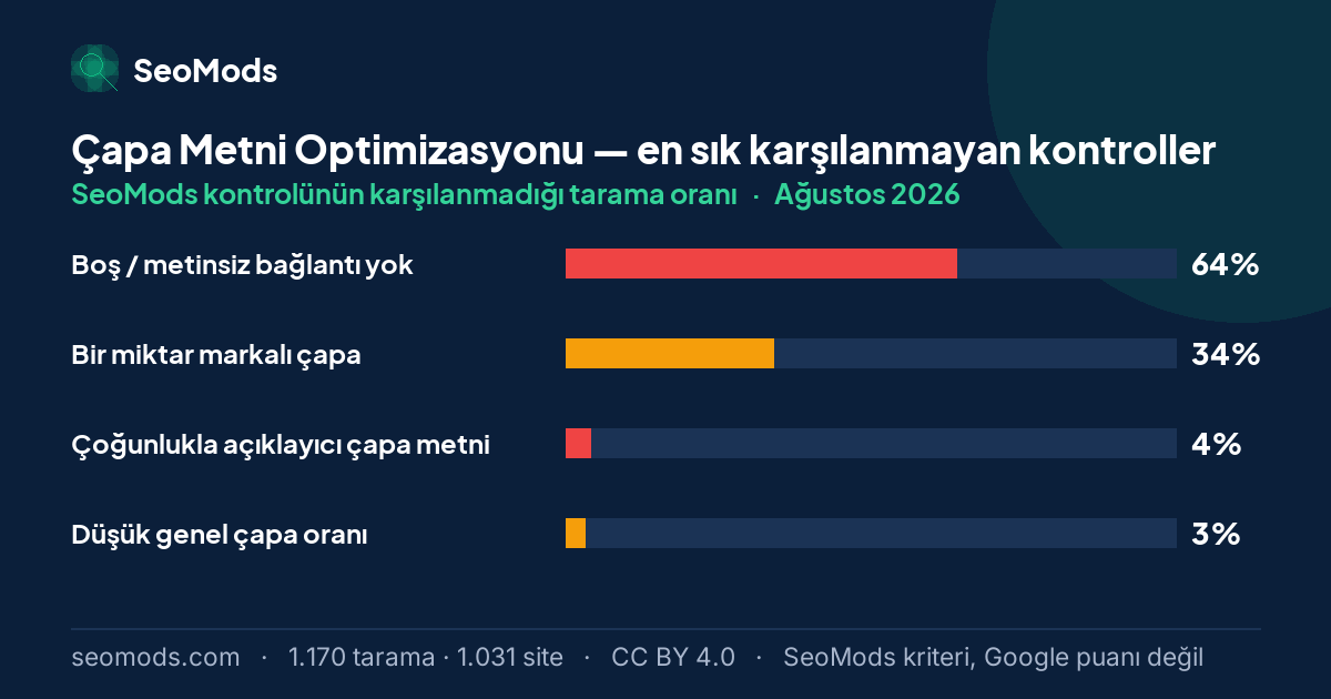 Ağustos 2026 ayında Çapa Metni Optimizasyonu aracında en sık karşılanmayan SeoMods kontrolleri ve oranları