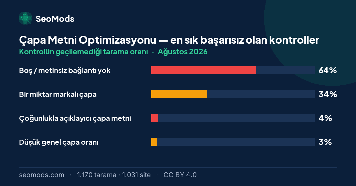 Ağustos 2026 ayında Çapa Metni Optimizasyonu aracında en sık başarısız olan kontroller ve oranları