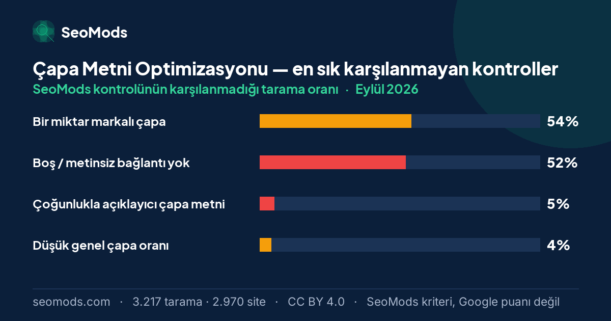 Eylül 2026 ayında Çapa Metni Optimizasyonu aracında en sık karşılanmayan SeoMods kontrolleri ve oranları