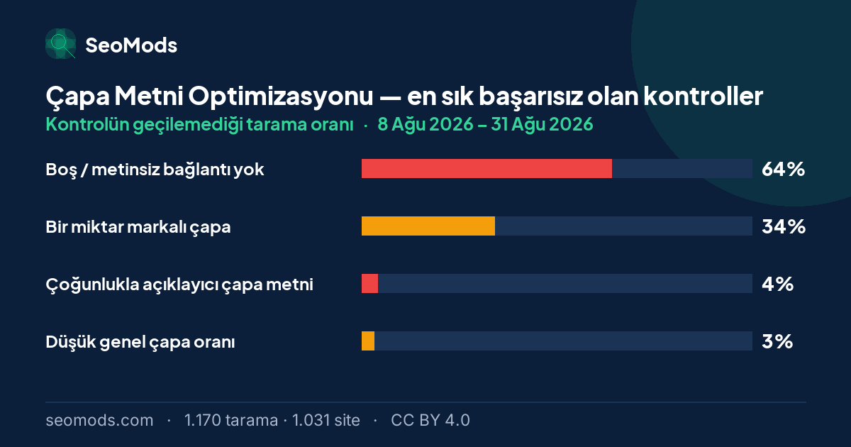 Çapa Metni Optimizasyonu aracında en sık başarısız olan kontroller ve her birinin başarısızlık oranı; ilk sırada “Boş / metinsiz bağlantı yok” %64