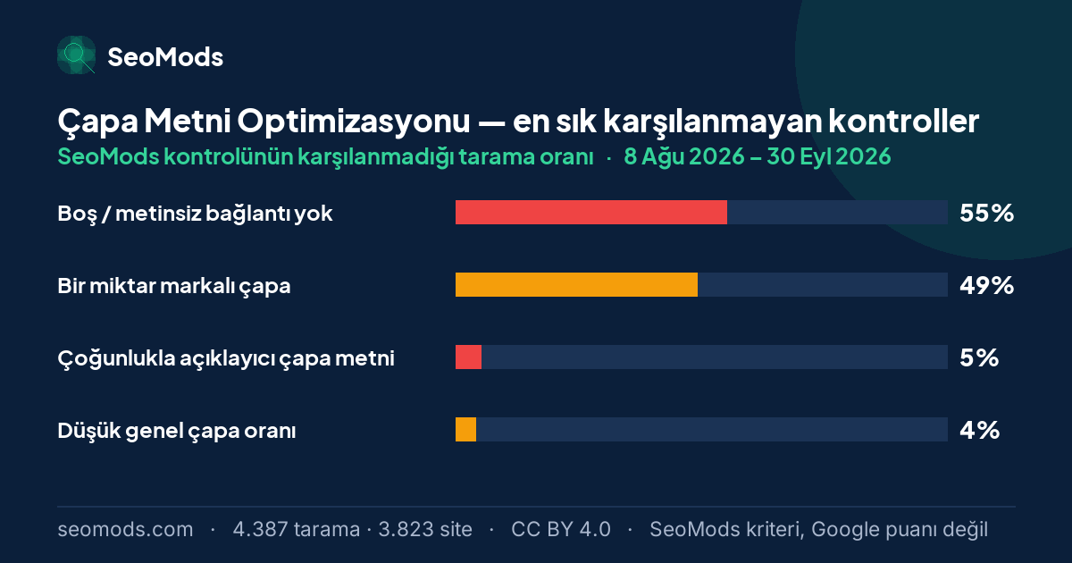 Çapa Metni Optimizasyonu aracında en sık karşılanmayan SeoMods kontrolleri ve her birinin karşılanmama oranı; ilk sırada “Boş / metinsiz bağlantı yok” %55