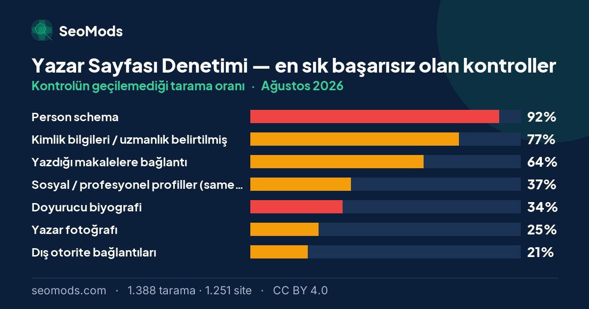 Ağustos 2026 ayında Yazar Sayfası Denetimi aracında en sık başarısız olan kontroller ve oranları