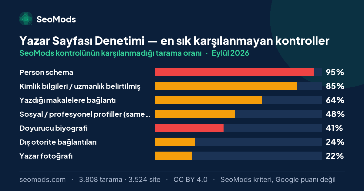 Eylül 2026 ayında Yazar Sayfası Denetimi aracında en sık karşılanmayan SeoMods kontrolleri ve oranları