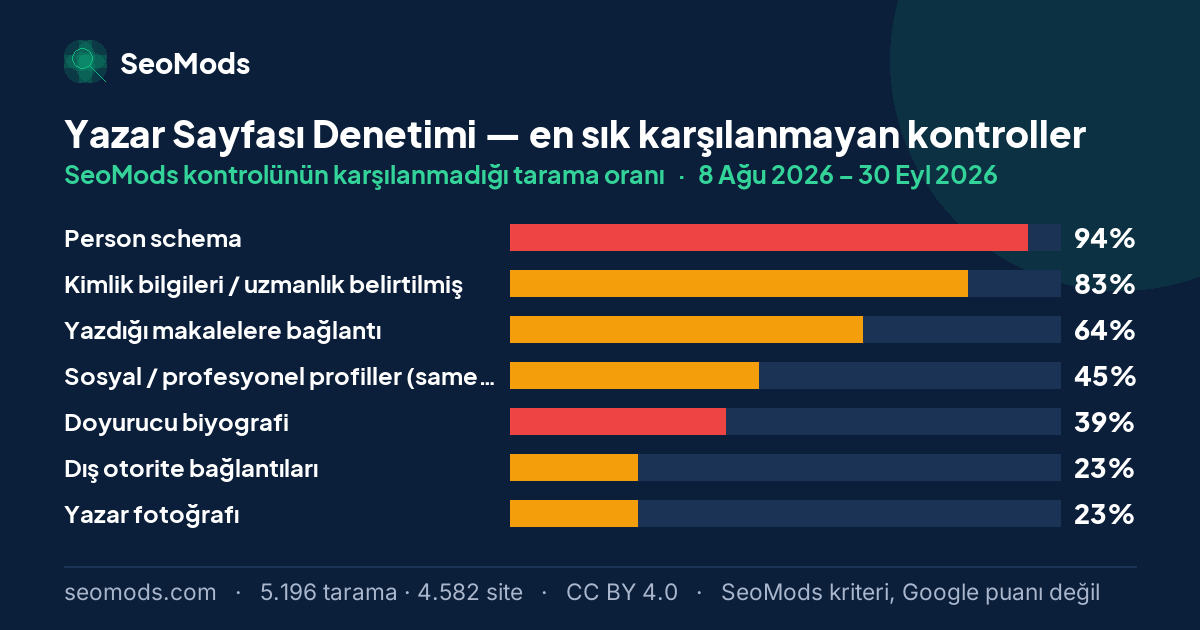 Yazar Sayfası Denetimi aracında en sık karşılanmayan SeoMods kontrolleri ve her birinin karşılanmama oranı; ilk sırada “Person schema” %94