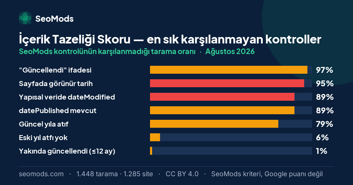 Ağustos 2026 ayında İçerik Tazeliği Skoru aracında en sık karşılanmayan SeoMods kontrolleri ve oranları