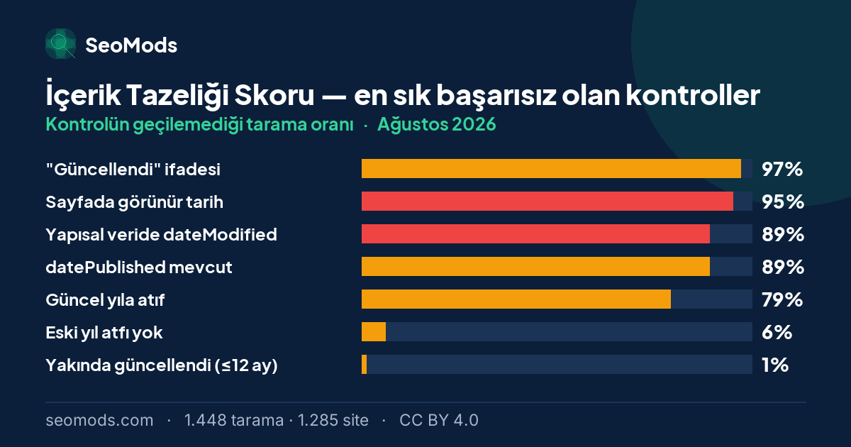 Ağustos 2026 ayında İçerik Tazeliği Skoru aracında en sık başarısız olan kontroller ve oranları