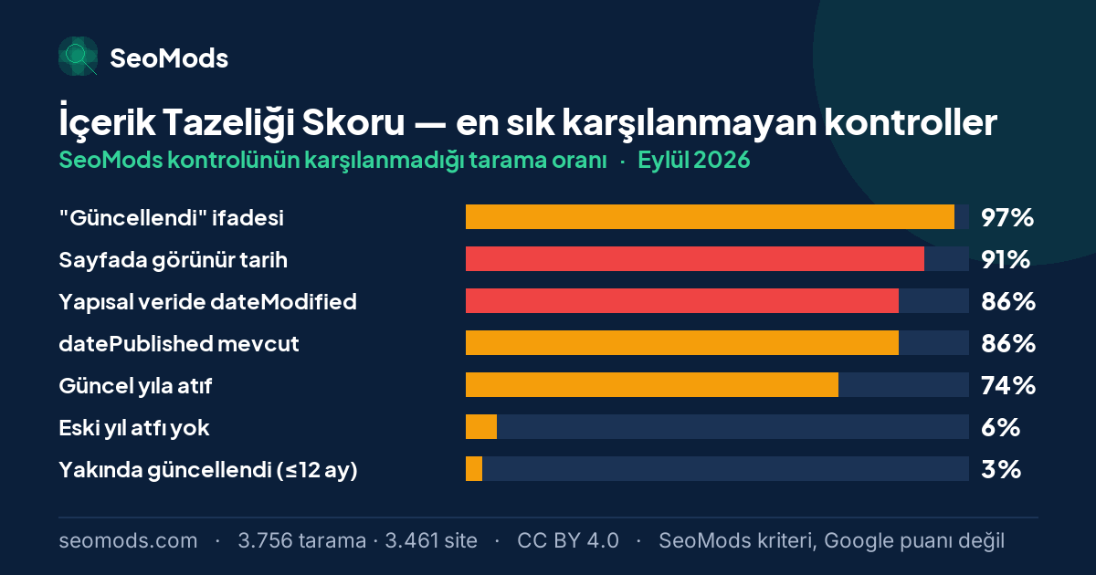 Eylül 2026 ayında İçerik Tazeliği Skoru aracında en sık karşılanmayan SeoMods kontrolleri ve oranları
