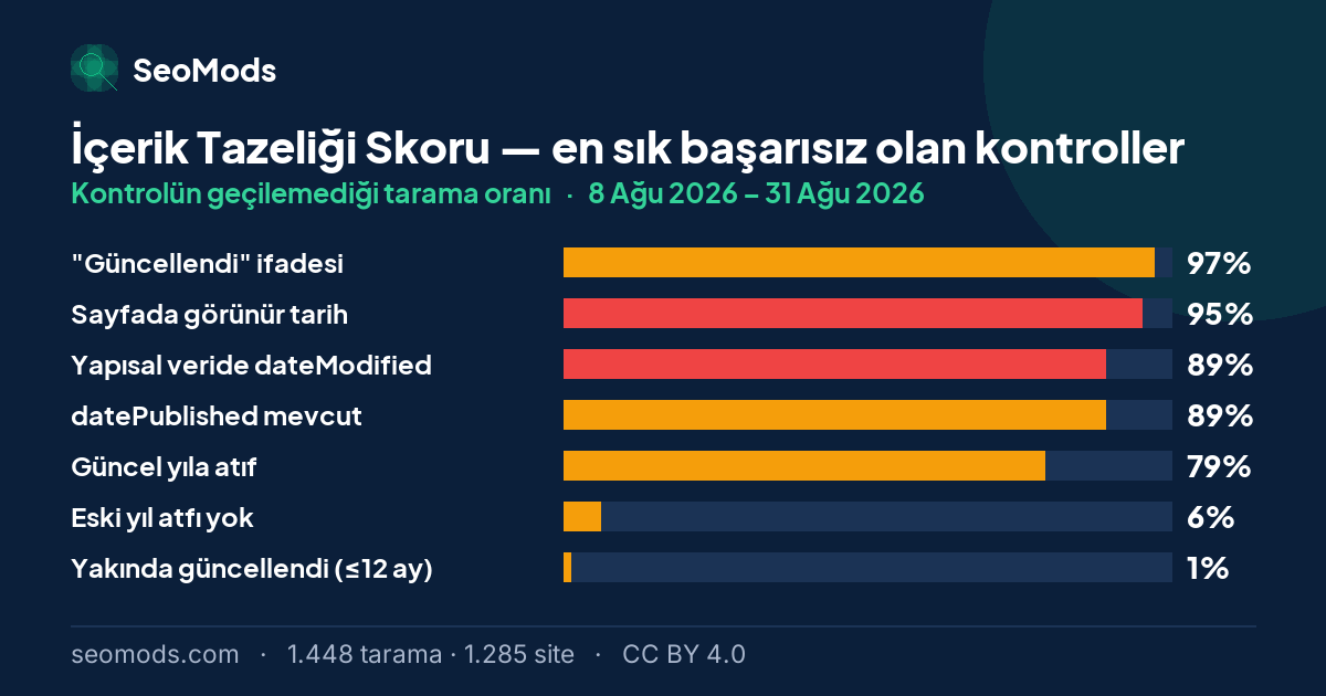 İçerik Tazeliği Skoru aracında en sık başarısız olan kontroller ve her birinin başarısızlık oranı; ilk sırada “"Güncellendi" ifadesi” %97