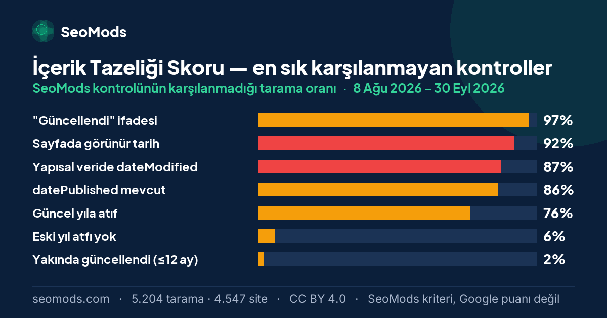 İçerik Tazeliği Skoru aracında en sık karşılanmayan SeoMods kontrolleri ve her birinin karşılanmama oranı; ilk sırada “"Güncellendi" ifadesi” %97