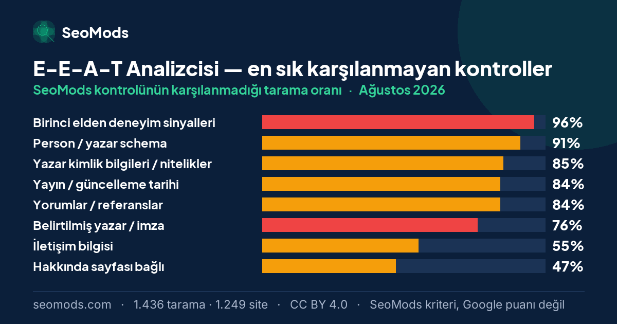 Ağustos 2026 ayında E-E-A-T Analizcisi aracında en sık karşılanmayan SeoMods kontrolleri ve oranları