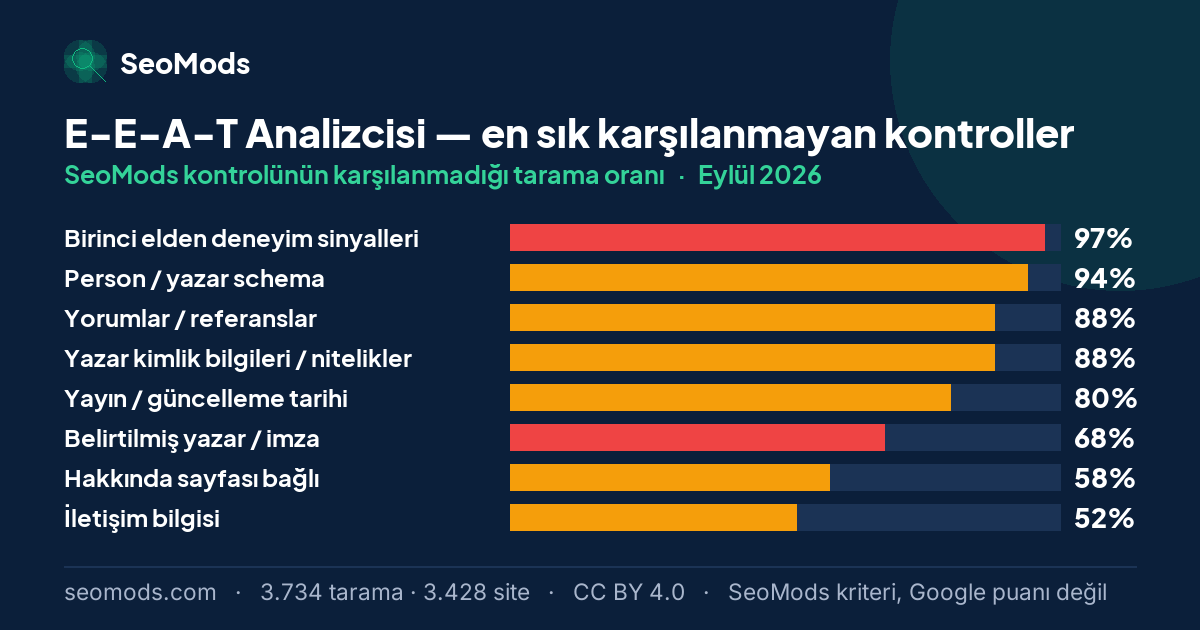 Eylül 2026 ayında E-E-A-T Analizcisi aracında en sık karşılanmayan SeoMods kontrolleri ve oranları