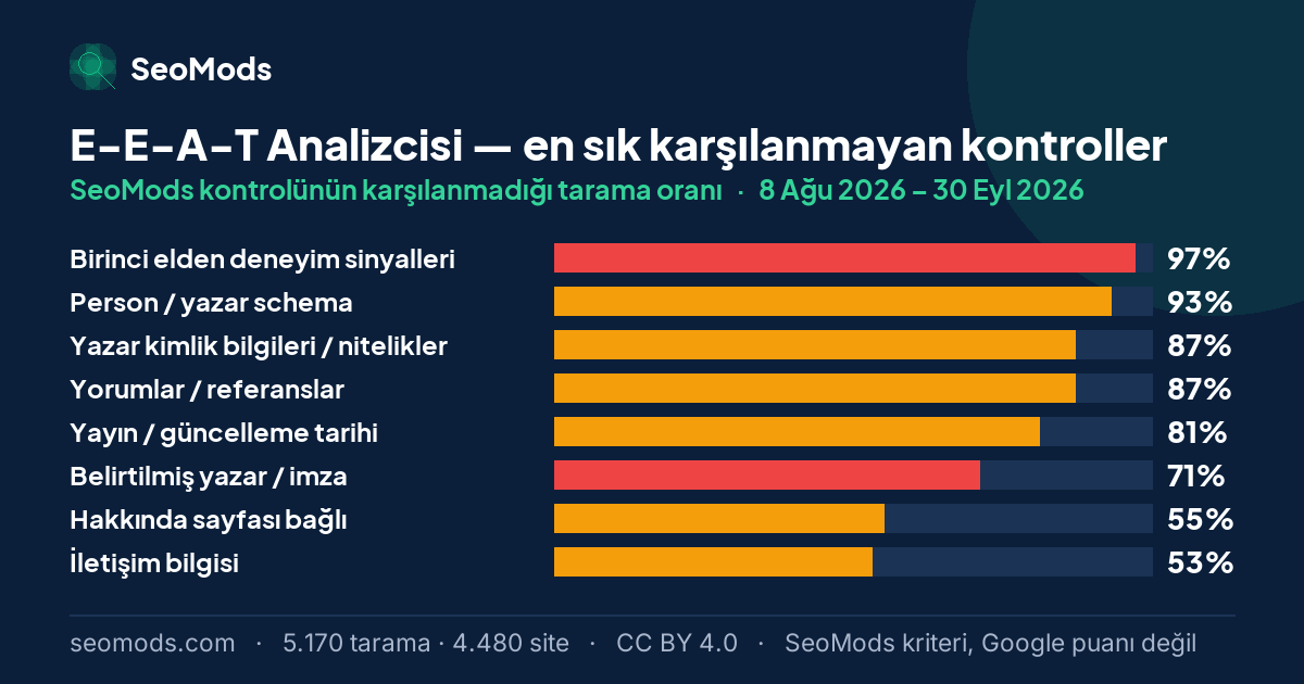 E-E-A-T Analizcisi aracında en sık karşılanmayan SeoMods kontrolleri ve oranları; ilk sırada “Birinci elden deneyim sinyalleri” %97