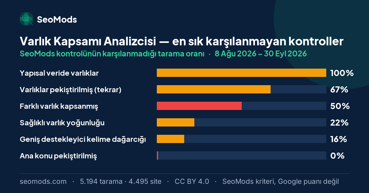 Varlık Kapsamı Analizcisi aracında en sık karşılanmayan SeoMods kontrolleri ve her birinin karşılanmama oranı; ilk sırada “Yapısal veride varlıklar” %100