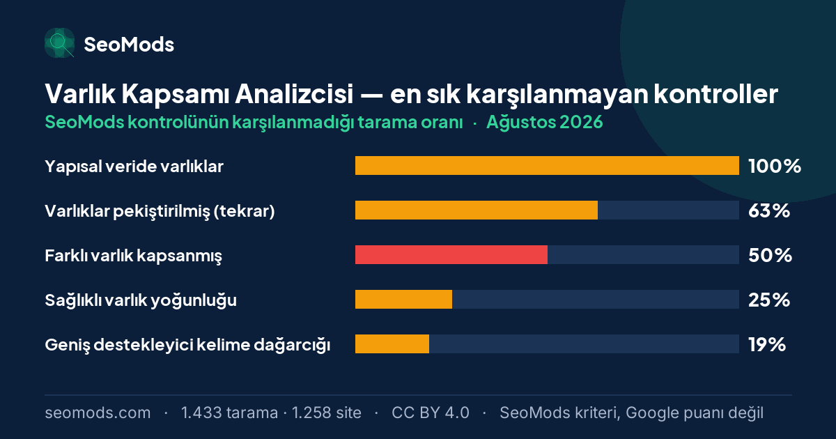 Ağustos 2026 ayında Varlık Kapsamı Analizcisi aracında en sık karşılanmayan SeoMods kontrolleri ve oranları