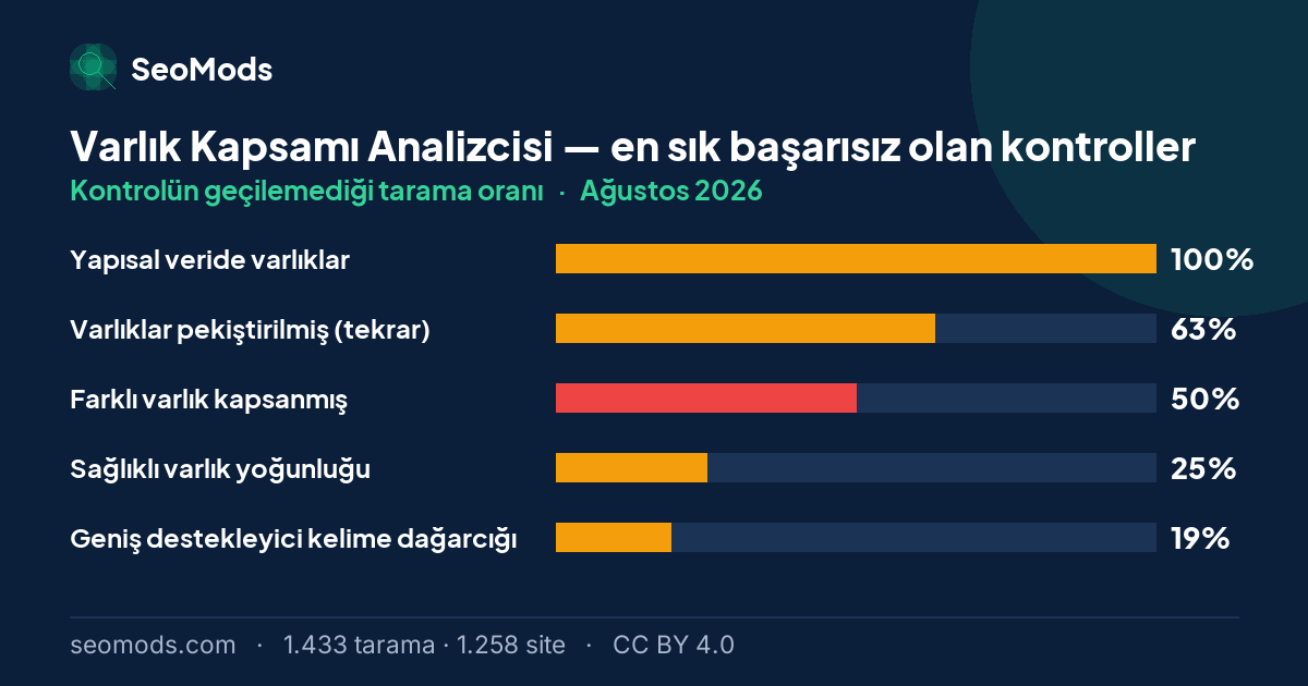 Ağustos 2026 ayında Varlık Kapsamı Analizcisi aracında en sık başarısız olan kontroller ve oranları