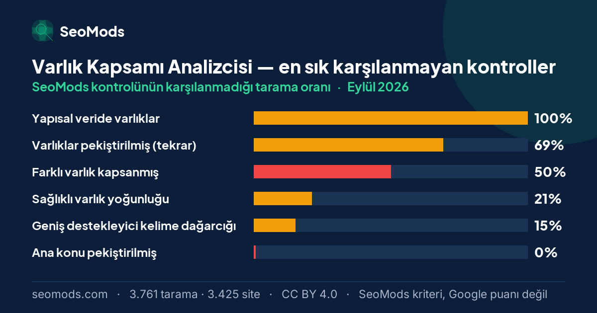 Eylül 2026 ayında Varlık Kapsamı Analizcisi aracında en sık karşılanmayan SeoMods kontrolleri ve oranları