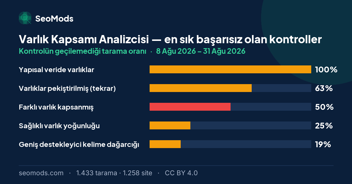 Varlık Kapsamı Analizcisi aracında en sık başarısız olan kontroller ve her birinin başarısızlık oranı; ilk sırada “Yapısal veride varlıklar” %100