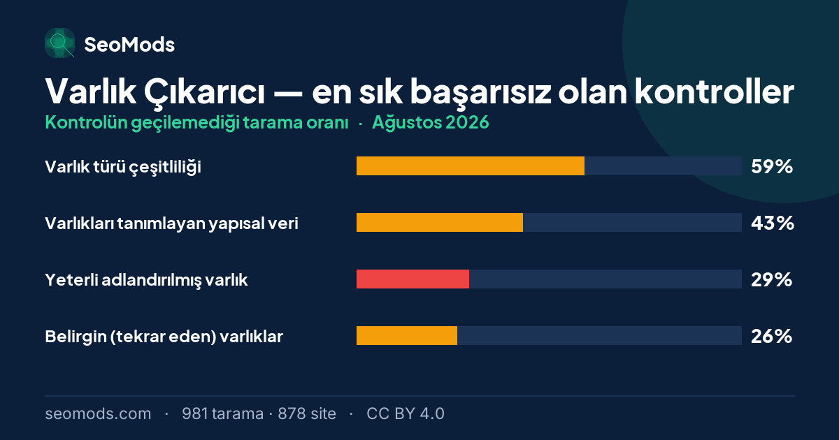 Ağustos 2026 ayında Varlık Çıkarıcı aracında en sık başarısız olan kontroller ve oranları