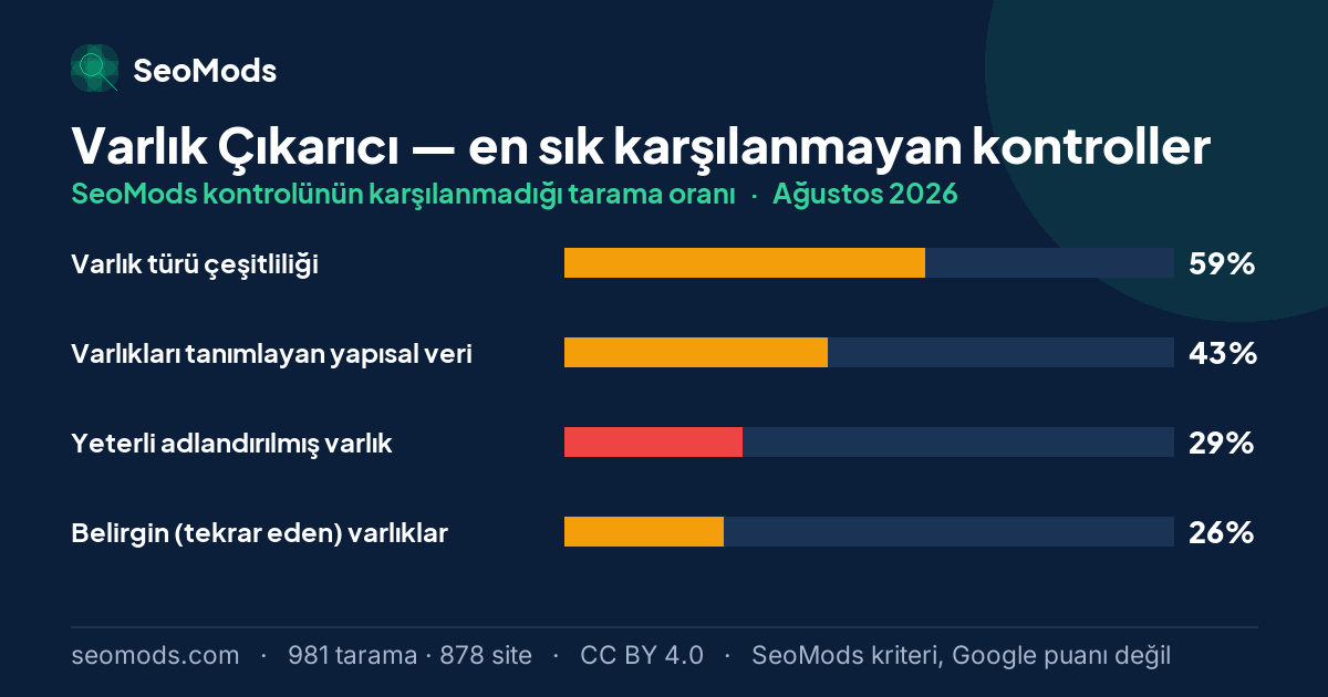 Ağustos 2026 ayında Varlık Çıkarıcı aracında en sık karşılanmayan SeoMods kontrolleri ve oranları