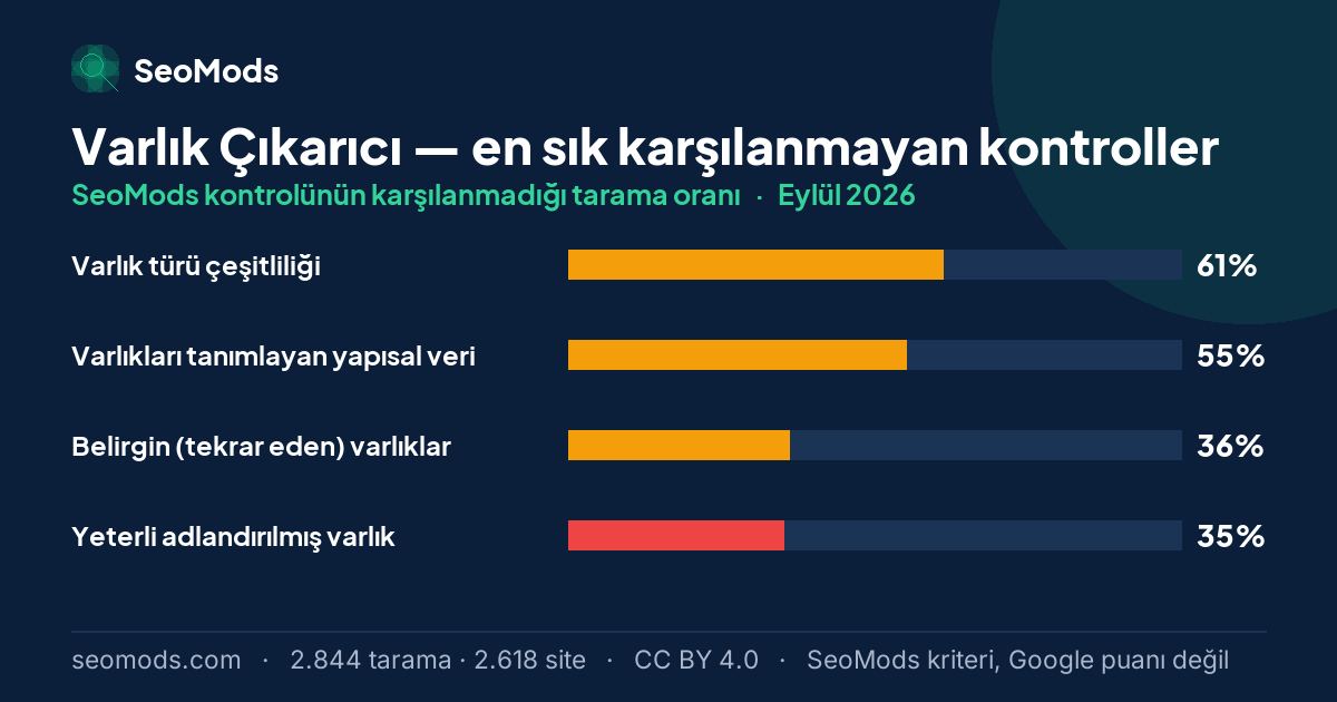 Eylül 2026 ayında Varlık Çıkarıcı aracında en sık karşılanmayan SeoMods kontrolleri ve oranları