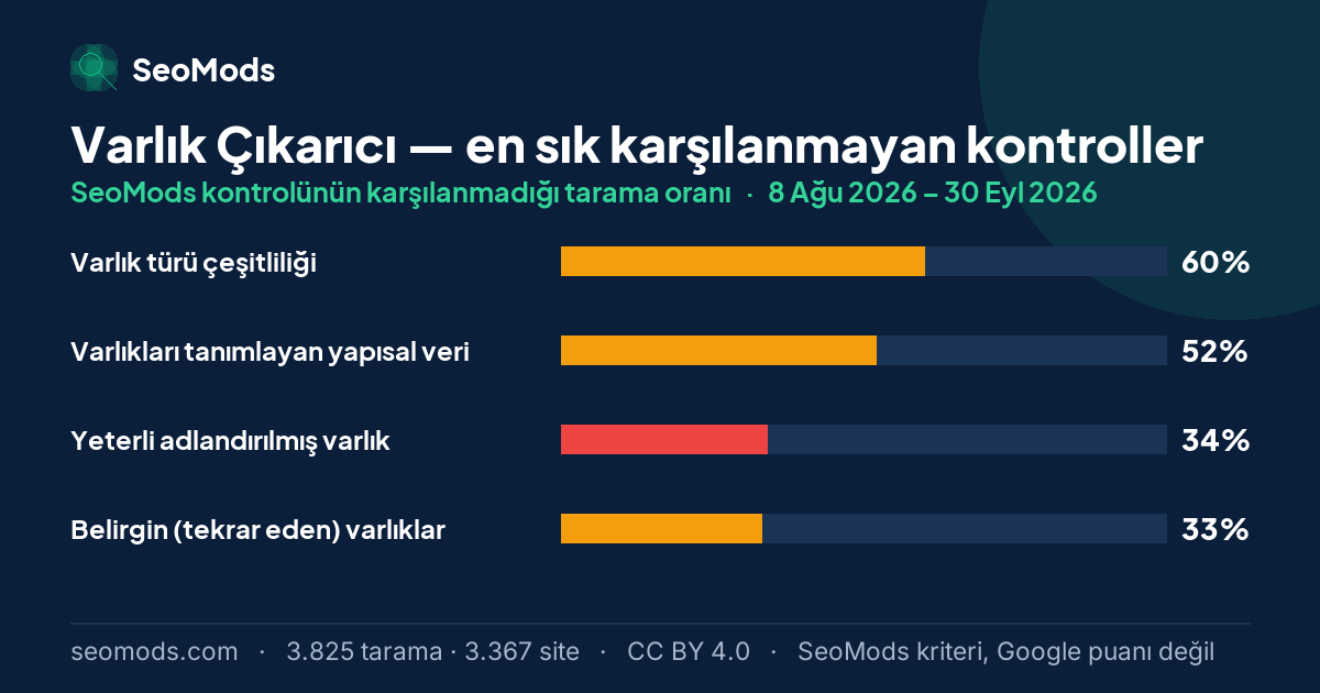 Varlık Çıkarıcı aracında en sık karşılanmayan SeoMods kontrolleri ve her birinin karşılanmama oranı; ilk sırada “Varlık türü çeşitliliği” %60