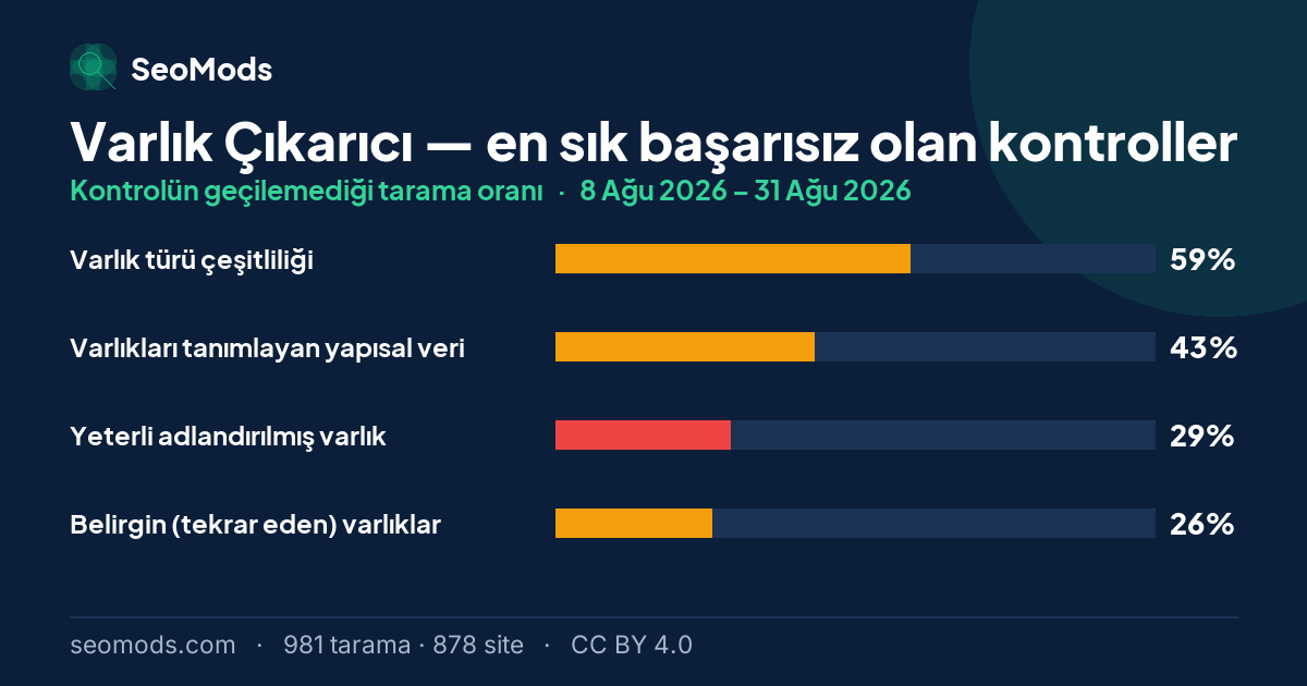 Varlık Çıkarıcı aracında en sık başarısız olan kontroller ve her birinin başarısızlık oranı; ilk sırada “Varlık türü çeşitliliği” %59