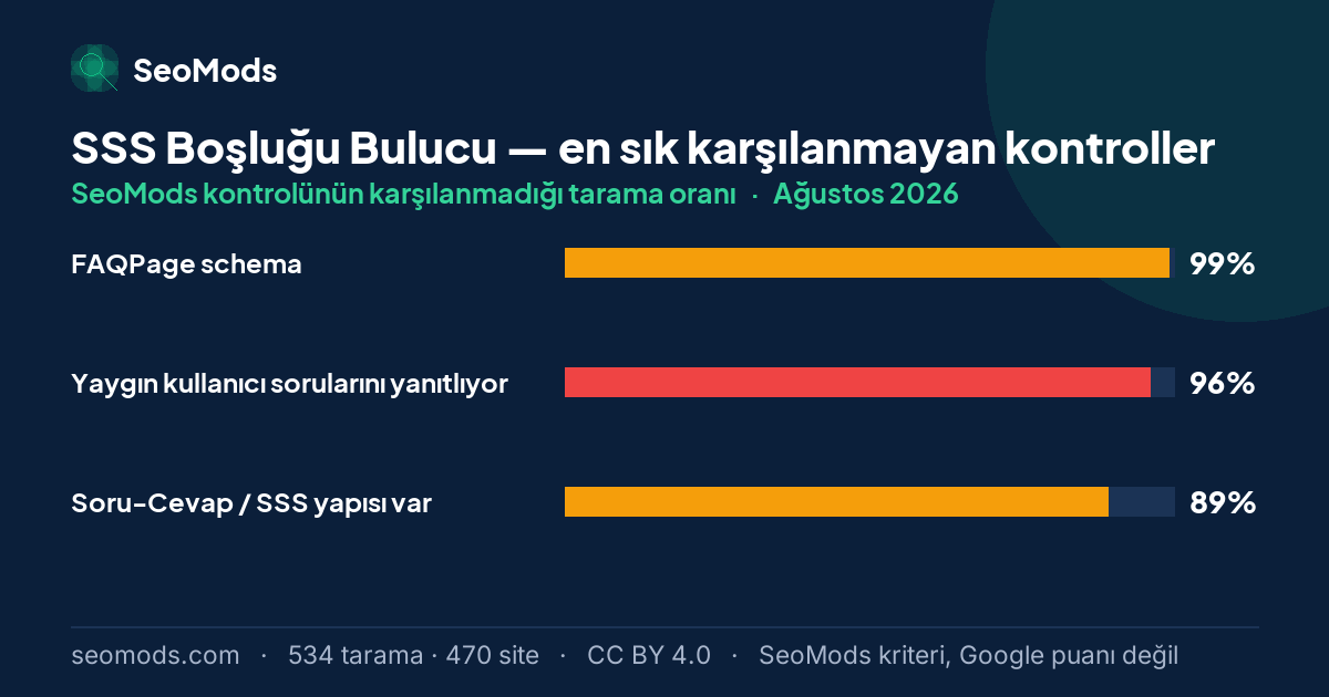 Ağustos 2026 ayında SSS Boşluğu Bulucu aracında en sık karşılanmayan SeoMods kontrolleri ve oranları