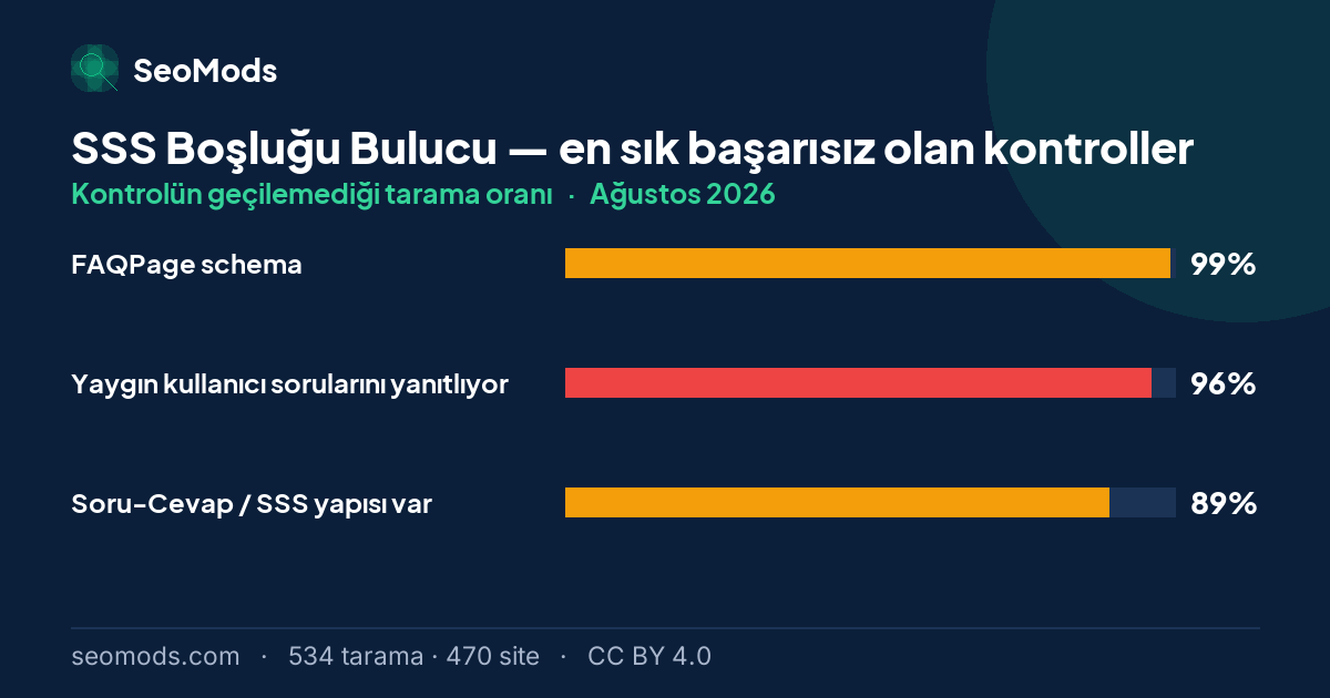 Ağustos 2026 ayında SSS Boşluğu Bulucu aracında en sık başarısız olan kontroller ve oranları