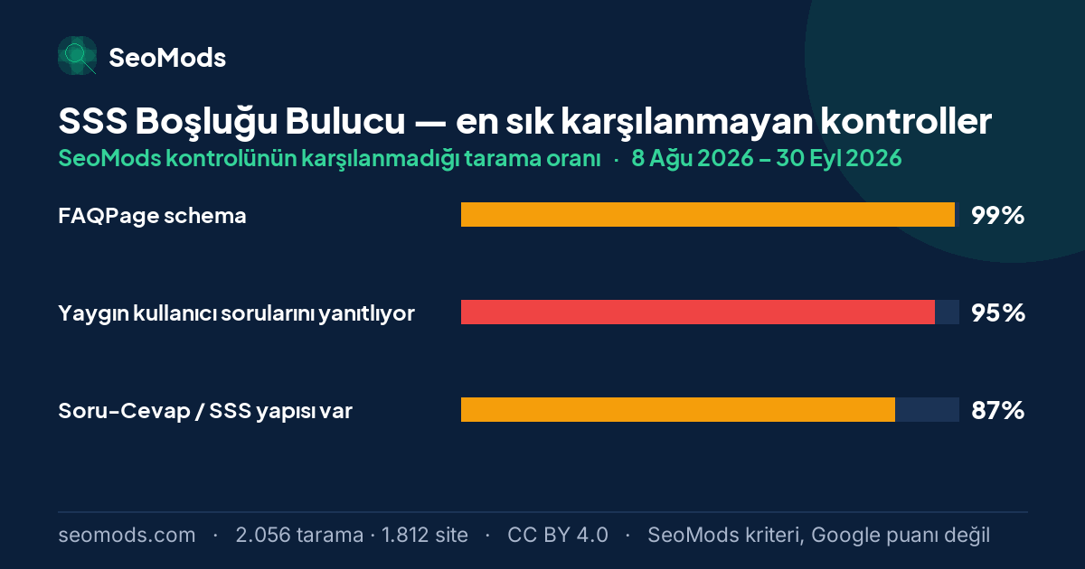 SSS Boşluğu Bulucu aracında en sık karşılanmayan SeoMods kontrolleri ve her birinin karşılanmama oranı; ilk sırada “FAQPage schema” %99