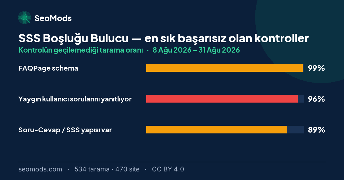 SSS Boşluğu Bulucu aracında en sık başarısız olan kontroller ve her birinin başarısızlık oranı; ilk sırada “FAQPage schema” %99