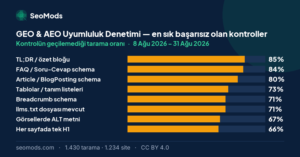 GEO & AEO Uyumluluk Denetimi aracında en sık başarısız olan kontroller ve her birinin başarısızlık oranı; ilk sırada “TL;DR / özet bloğu” %85