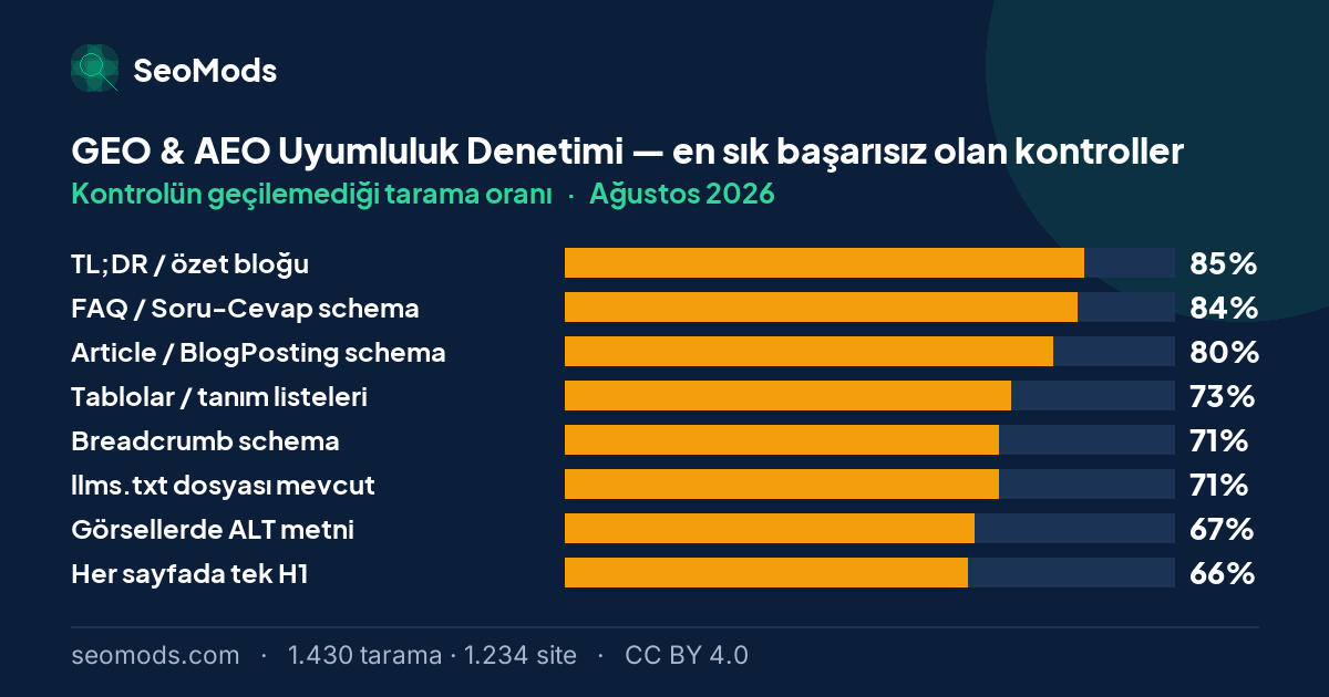 Ağustos 2026 ayında GEO & AEO Uyumluluk Denetimi aracında en sık başarısız olan kontroller ve oranları
