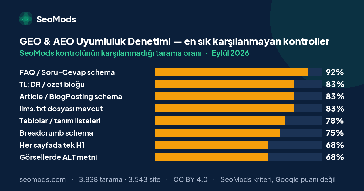 Eylül 2026 ayında GEO & AEO Uyumluluk Denetimi aracında en sık karşılanmayan SeoMods kontrolleri ve oranları