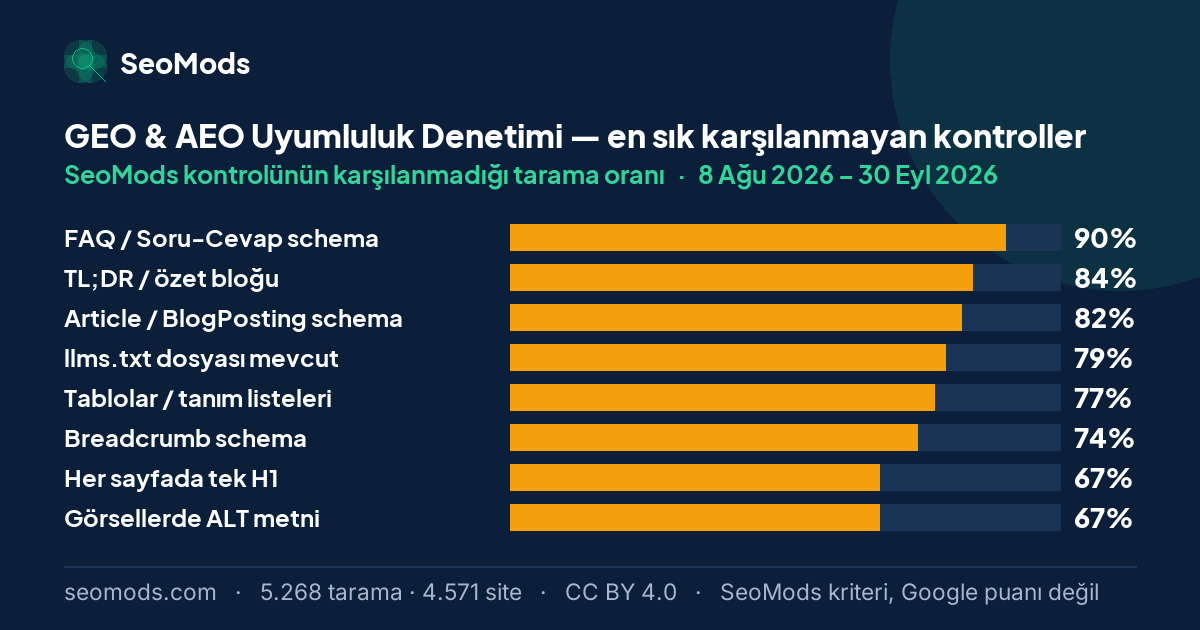 GEO & AEO Uyumluluk Denetimi aracında en sık karşılanmayan SeoMods kontrolleri ve her birinin karşılanmama oranı; ilk sırada “FAQ / Soru-Cevap schema” %90