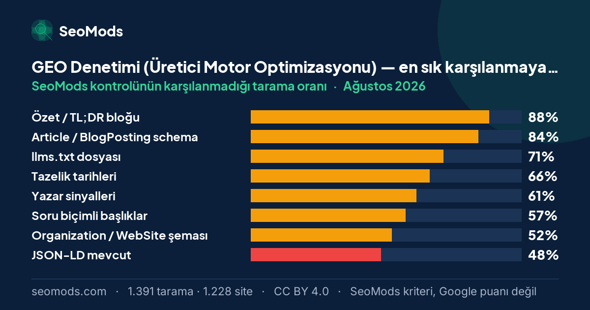 Ağustos 2026 ayında GEO Denetimi (Üretici Motor Optimizasyonu) aracında en sık karşılanmayan SeoMods kontrolleri ve oranları
