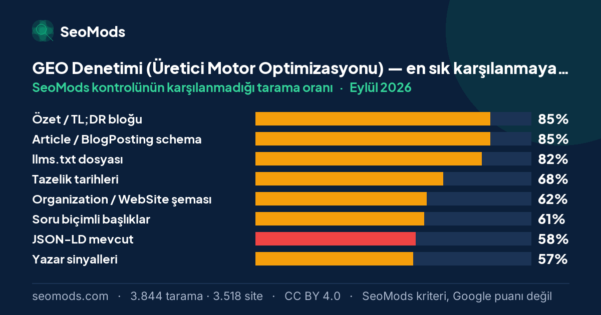 Eylül 2026 ayında GEO Denetimi (Üretici Motor Optimizasyonu) aracında en sık karşılanmayan SeoMods kontrolleri ve oranları