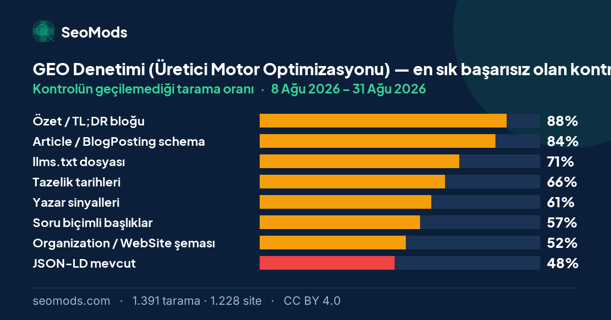 GEO Denetimi (Üretici Motor Optimizasyonu) aracında en sık başarısız olan kontroller ve her birinin başarısızlık oranı; ilk sırada “Özet / TL;DR bloğu” %88